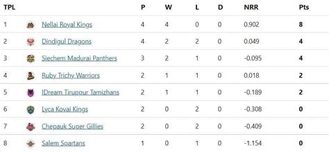nrk vs ss|Points Table Standings .